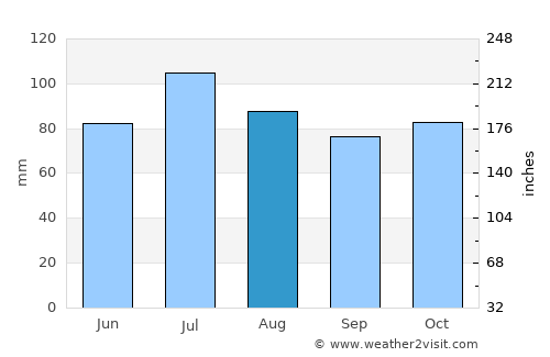 Canton average rain in August