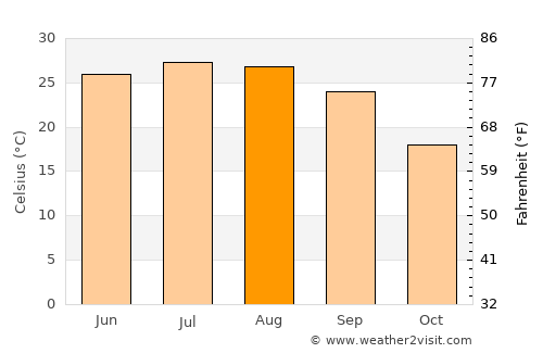 Canton average temperature in August