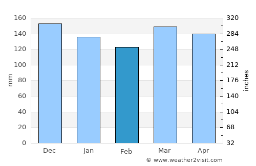 Canton average rain in February