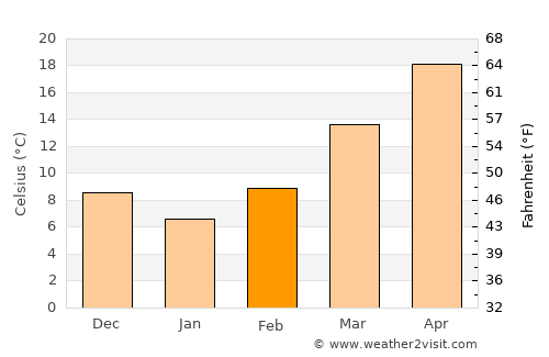 Canton average temperature in February