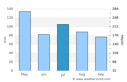 Canton average rain in July