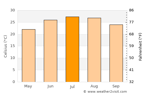 Canton average temperature in July