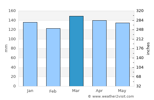 Canton average rain in March