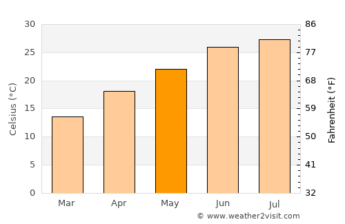 Canton average temperature in May
