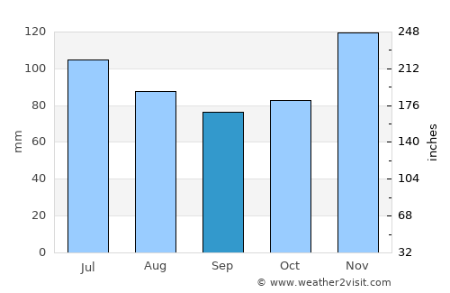 Canton average rain in September