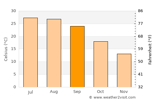 Canton average temperature in September