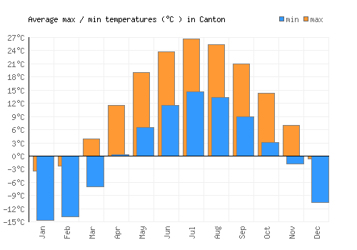 Canton average minimum / maximum temperatures (Celsius)