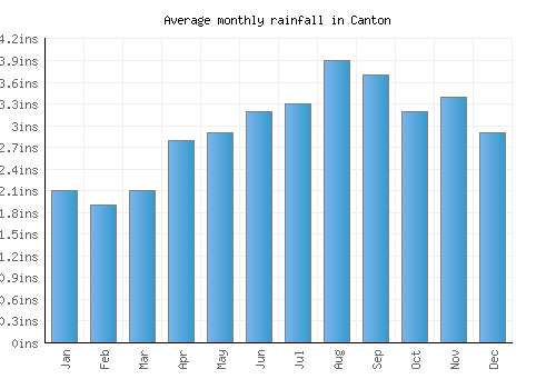 Canton monthly rainfall chart (inches)
