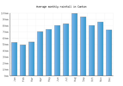 Canton monthly rainfall chart (mm)