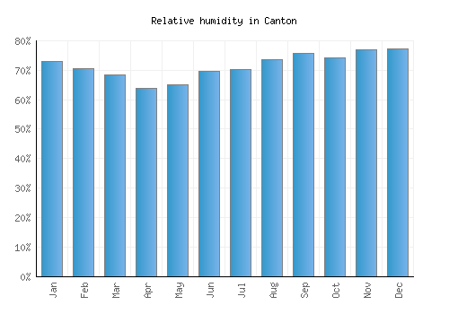 Canton relative humidity averages