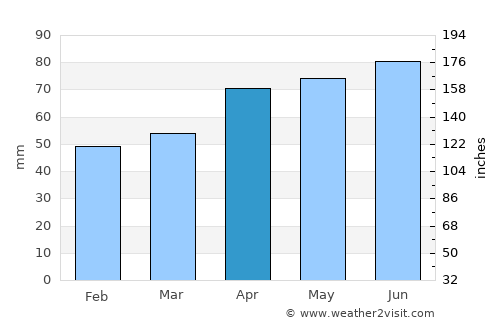 Canton average rain in April
