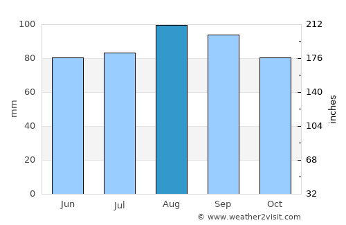 Canton average rain in August