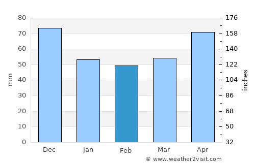 Canton average rain in February