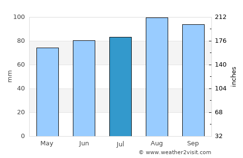 Canton average rain in July