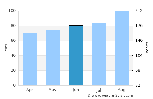 Canton average rain in June