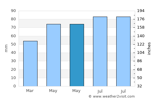 Canton average rain in May