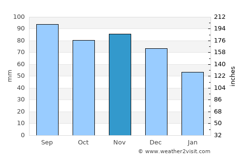 Canton average rain in November