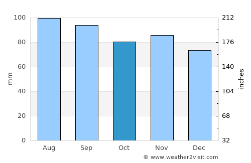 Canton average rain in October