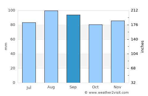 Canton average rain in September