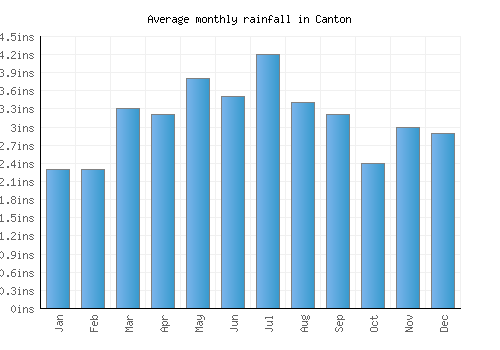 Canton monthly rainfall chart (inches)