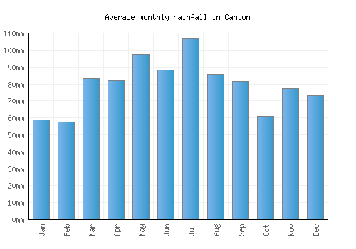 Canton monthly rainfall chart (mm)
