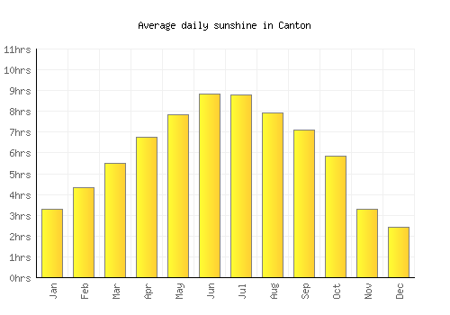 Canton average daily sunshine chart