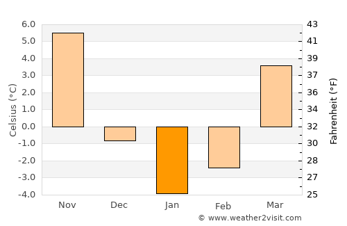 Canton average temperature in January