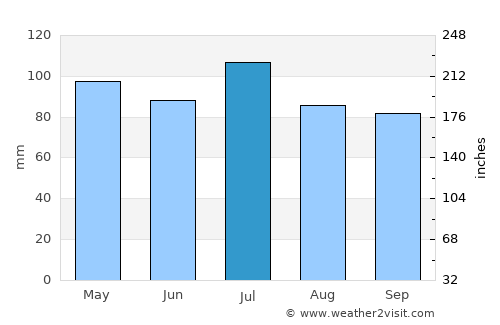 Canton average rain in July