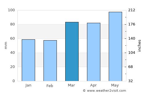 Canton average rain in March