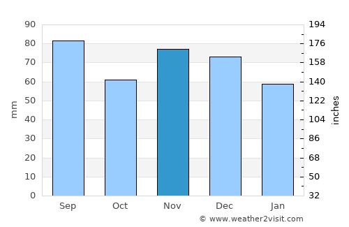 Canton average rain in November