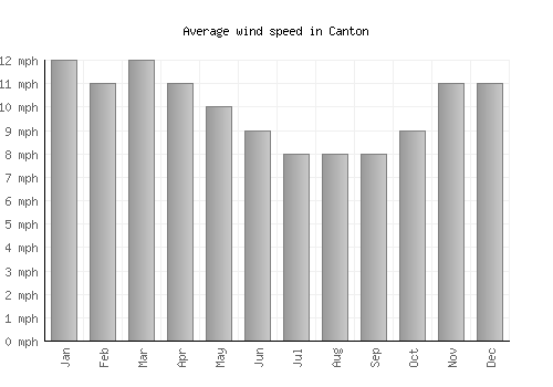 Canton average winspeed by month (mph)