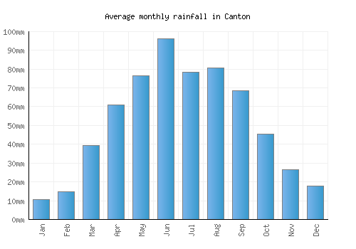 Canton monthly rainfall chart (mm)