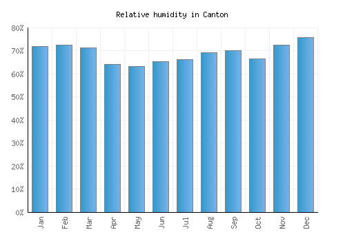 Canton relative humidity averages