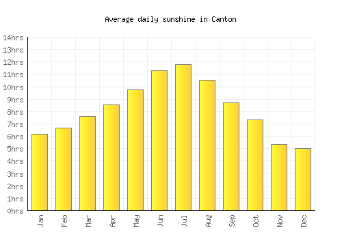 Canton average daily sunshine chart