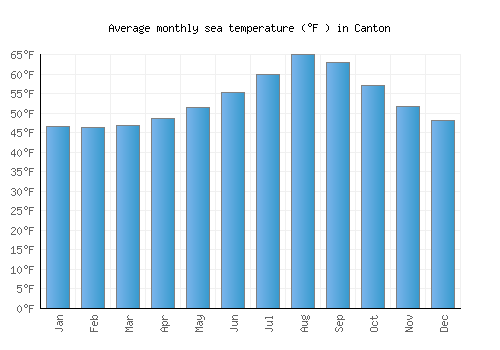 Canton average sea temperature chart (Fahrenheit)