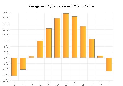 Canton average temperature chart (Celsius)