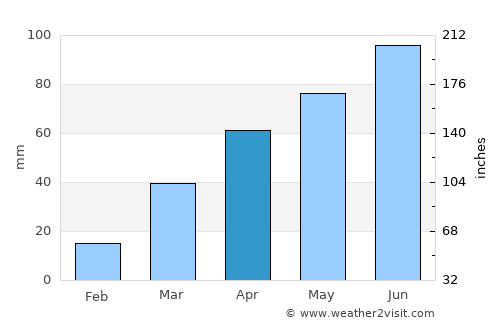 Canton average rain in April