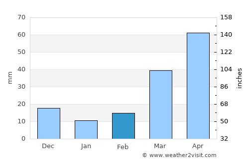 Canton average rain in February