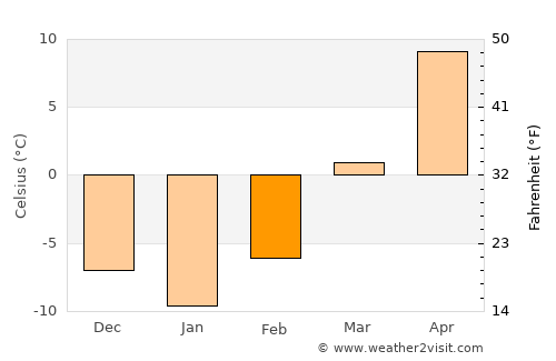 Canton average temperature in February