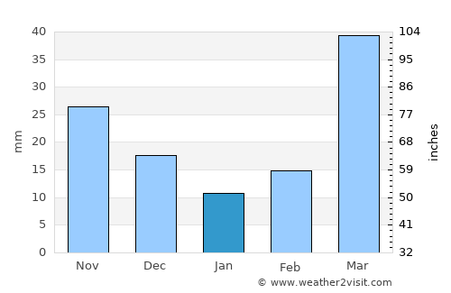 Canton average rain in January