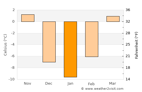Canton average temperature in January
