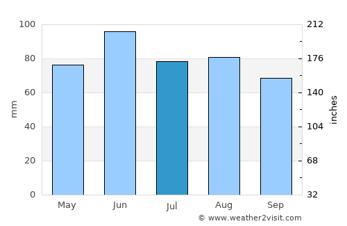 Canton average rain in July