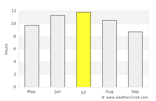 Canton average rain in July