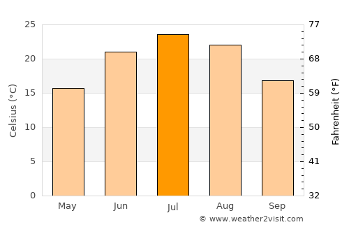 Canton average temperature in July