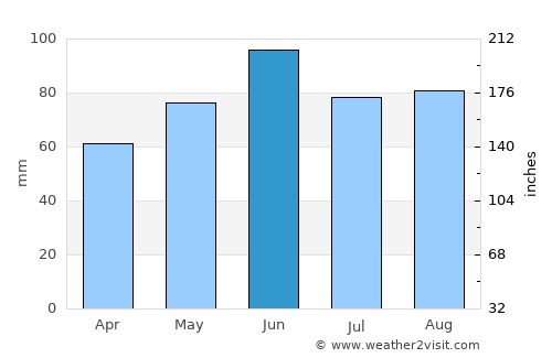 Canton average rain in June