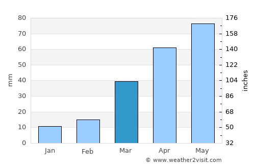 Canton average rain in March