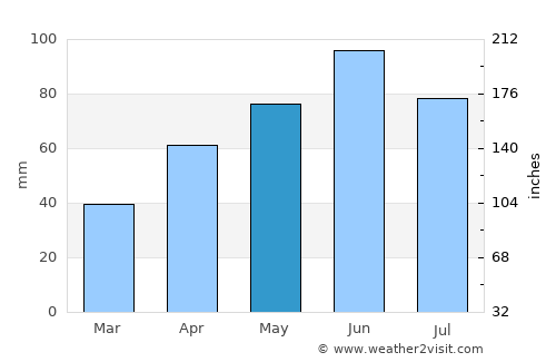 Canton average rain in May