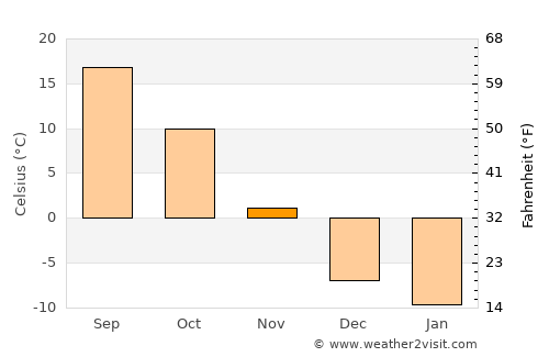 Canton average temperature in November