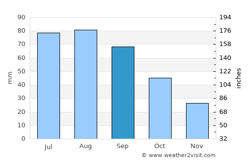 Canton average rain in September
