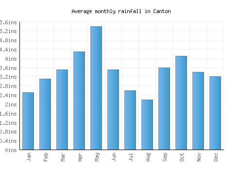 Canton monthly rainfall chart (inches)